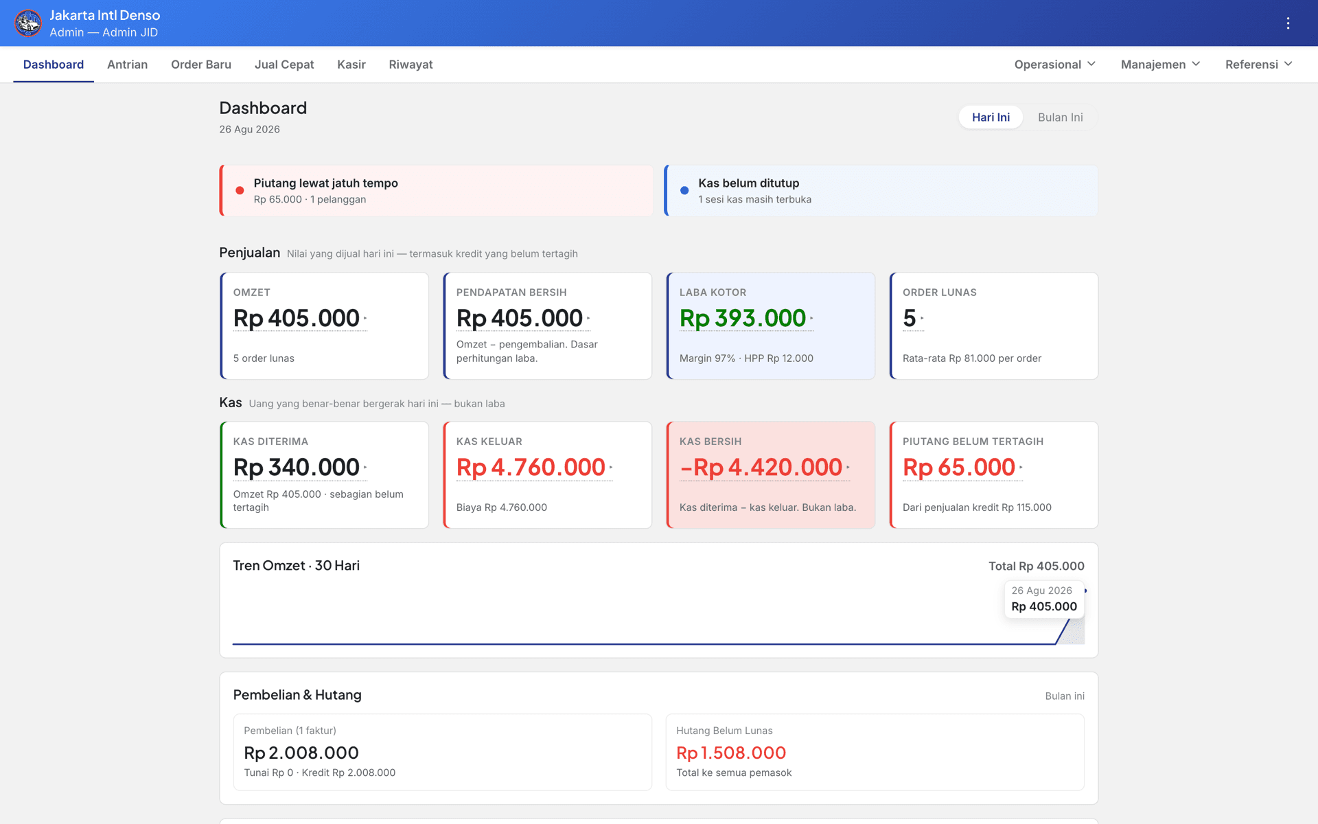 Dashboard admin Qilap menampilkan omzet hari ini, laba kotor, pergerakan kas, dan piutang lewat jatuh tempo